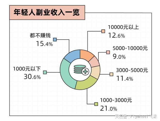 迷副业的年轻人真能实现财富自由？开元ky棋牌副业还是“负业”？沉(图8)